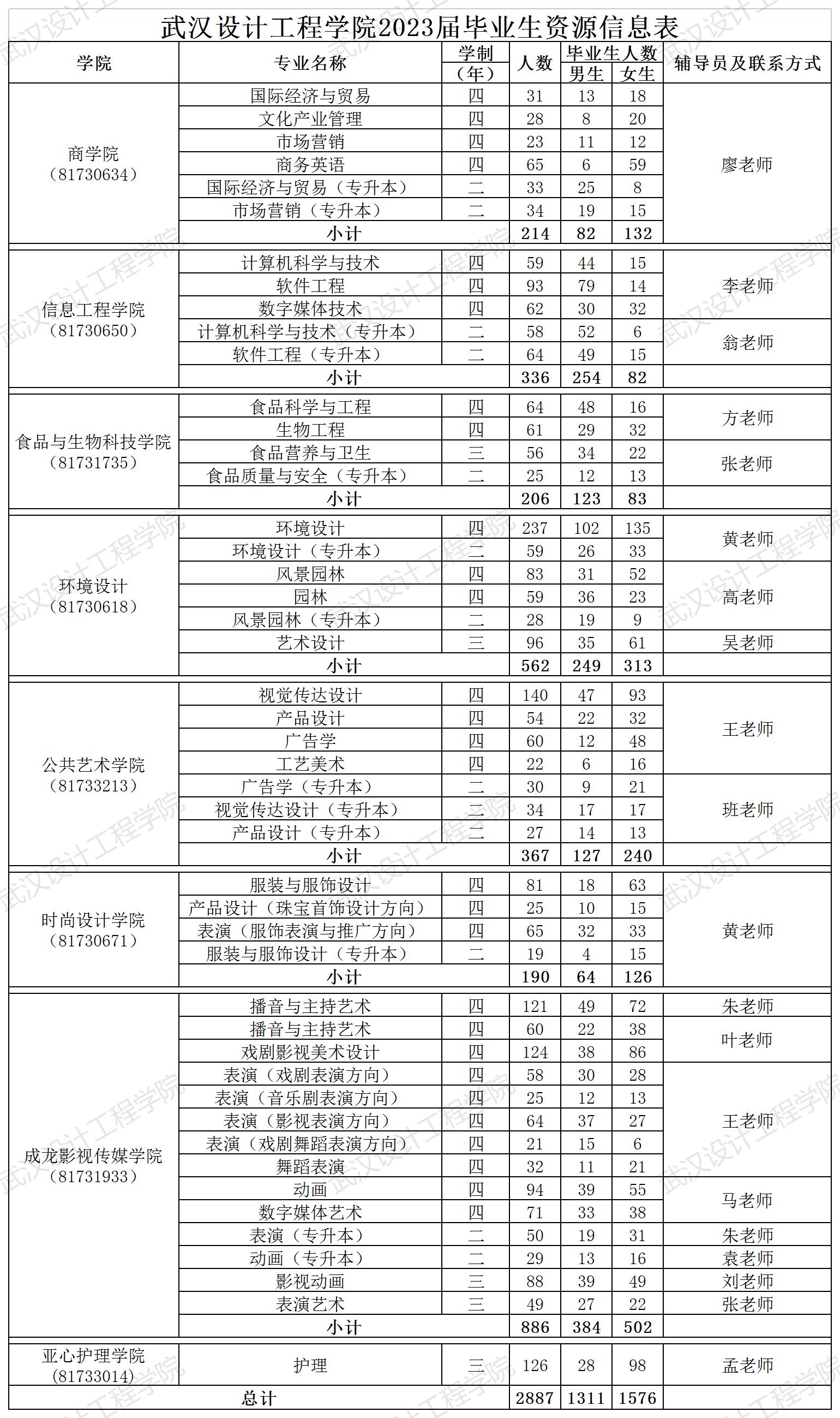 武汉设计工程学院2023届毕业生辅导员联系表_Sheet3.jpg