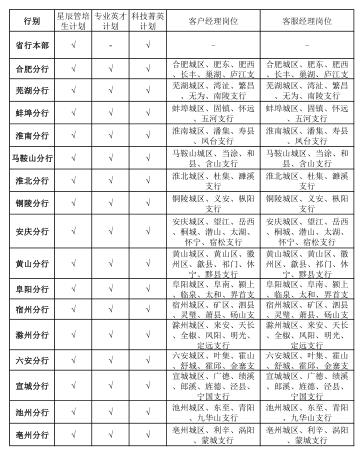 附件1：中国工商银行安徽省分行2023年度秋季校园招聘岗位分布.jpg