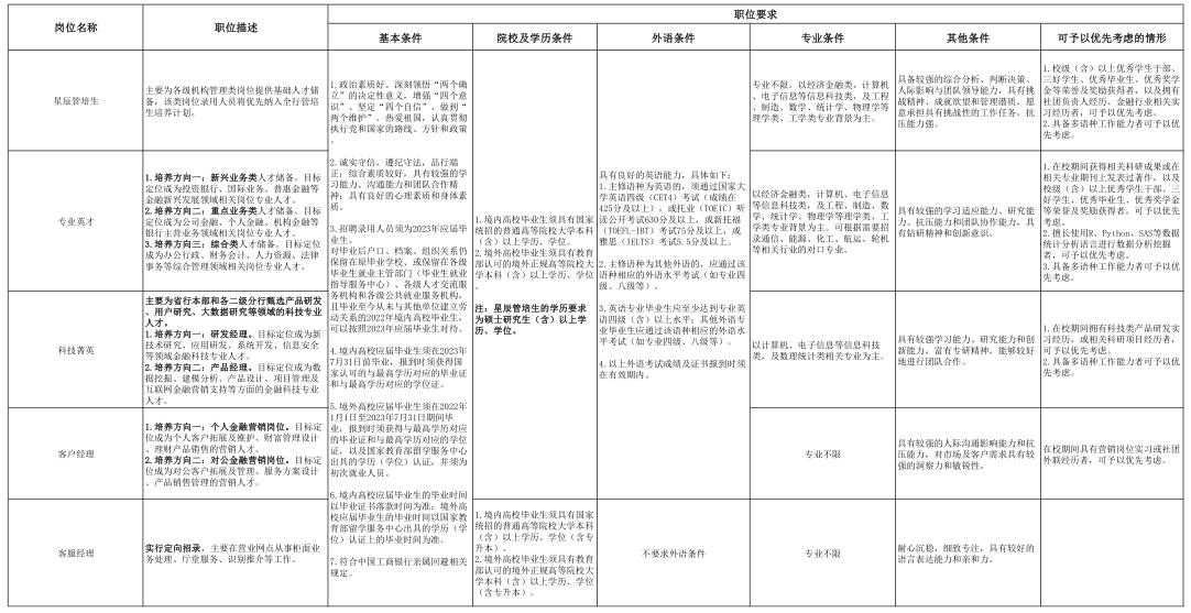 附件2：中国工商银行安徽省分行2023年度秋季校园招聘条件.jpg